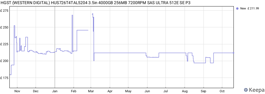 HGST (WESTERN DIGITAL) HUS726T4TAL5204 3.5in 4000GB 256MB 7200RPM SAS ULTRA 512E SE P3 price history (last 12 months)