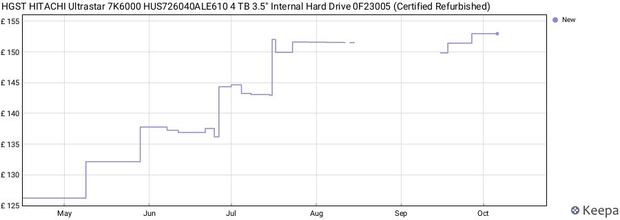 HGST HITACHI Ultrastar 7K6000 HUS726040ALE610 4 TB 3.5" Internal Hard Drive 0F23005 (Certified Refurbished) price history (last 12 months)