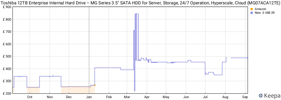 Toshiba 12TB Enterprise Internal Hard Drive – MG Series 3.5" SATA HDD for Server, Storage, 24/7 Operation, Hyperscale, Cloud (MG07ACA12TE) price history (last 12 months)