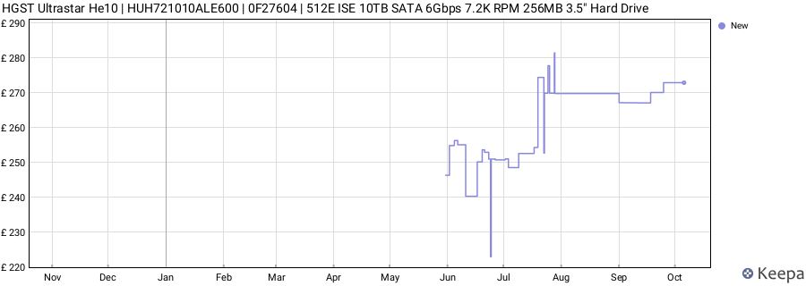 HGST Ultrastar He10 | HUH721010ALE600 | 0F27604 | 512E ISE 10TB SATA 6Gbps 7.2K RPM 256MB 3.5" Hard Drive price history (last 12 months)