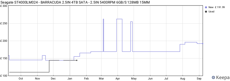 Seagate ST4000LM024 - BARRACUDA 2.5IN 4TB SATA - 2.5IN 5400RPM 6GB/S 128MB 15MM price history (last 12 months)