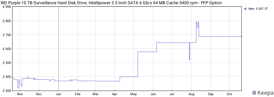 WD Purple 10 TB Surveillance Hard Disk Drive, Intellipower 3.5 Inch SATA 6 Gb/s 64 MB Cache 5400 rpm - FFP Option price history (last 12 months)