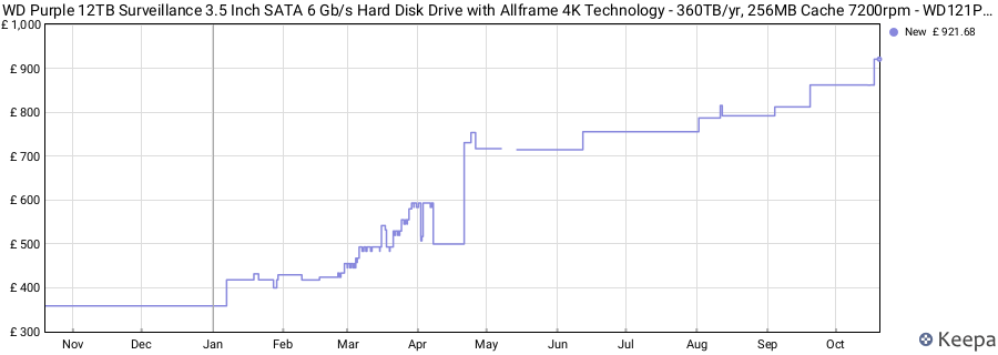 WD Purple 12TB Surveillance 3.5 Inch SATA 6 Gb/s Hard Disk Drive with Allframe 4K Technology - 360TB/yr, 256MB Cache 7200rpm - WD121PURZ price history (last 12 months)