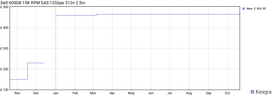 Dell 600GB 15K RPM SAS 12Gbps 512n 2.5in price history (last 12 months)