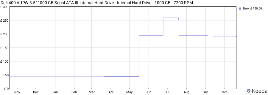 Dell 400-AUPW 3.5" 1000 GB Serial ATA III Internal Hard Drive - Internal Hard Drive - 1000 GB - 7200 RPM price history (last 12 months)