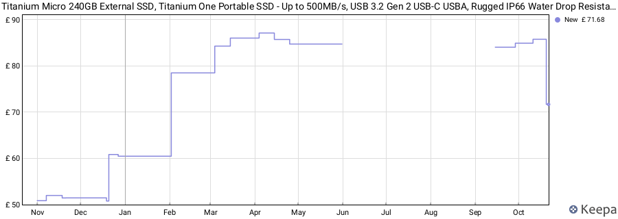 Titanium Micro 240GB External SSD, Titanium One Portable SSD - Up to 500MB/s, USB 3.2 Gen 2 USB-C USBA, Rugged IP66 Water Drop Resistance, External Solid State Drive Storage for PC Mac Smartphone price history (last 12 months)