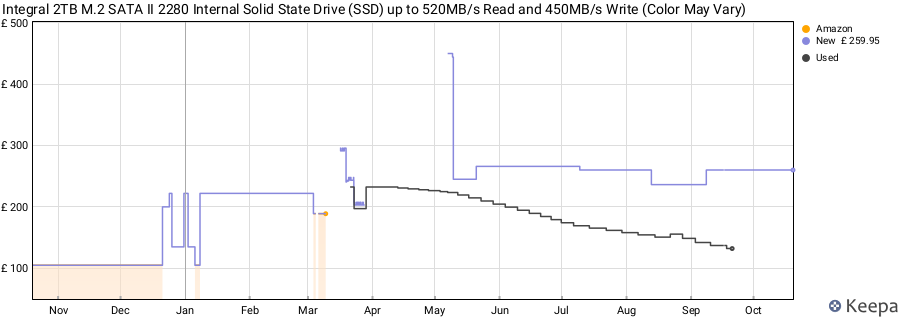 Integral 2TB M.2 SATA II 2280 Internal Solid State Drive (SSD) up to 520MB/s Read and 450MB/s Write (Color May Vary) price history (last 12 months)