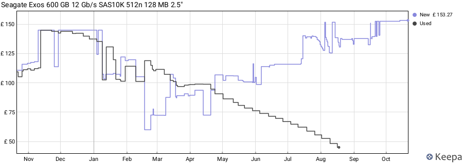 Seagate Exos 600 GB 12 Gb/s SAS10K 512n 128 MB 2.5" price history (last 12 months)