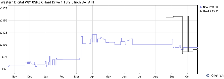 Western Digital WD10SPZX Hard Drive 1 TB 2.5 Inch SATA III price history (last 12 months)