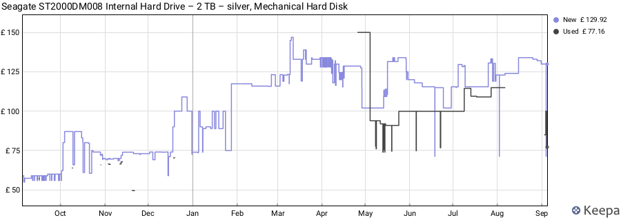 Seagate ST2000DM008 Internal Hard Drive – 2 TB – silver, Mechanical Hard Disk price history (last 12 months)