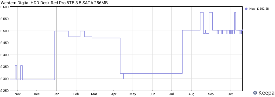 Western Digital HDD Desk Red Pro 8TB 3.5 SATA 256MB price history (last 12 months)