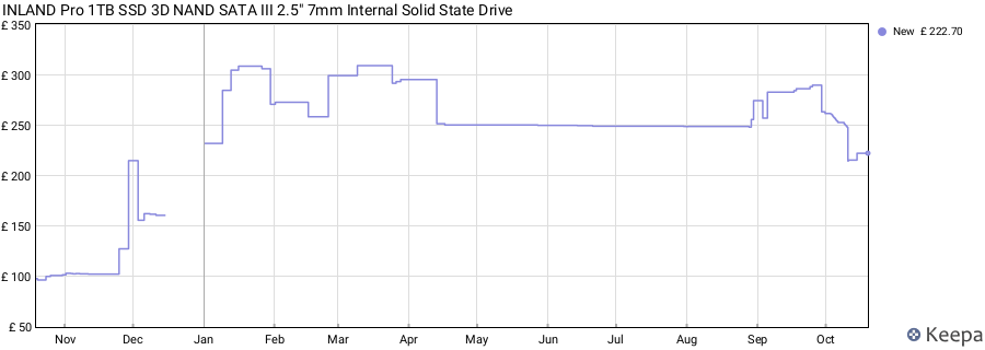 INLAND Pro 1TB SSD 3D NAND SATA III 2.5" 7mm Internal Solid State Drive price history (last 12 months)