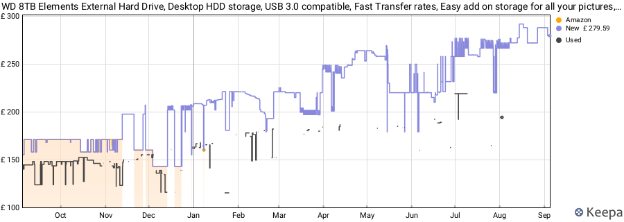 WD 8TB Elements External Hard Drive, Desktop HDD storage, USB 3.0 compatible, Fast Transfer rates, Easy add on storage for all your pictures, videos, music and documents, Black price history (last 12 months)
