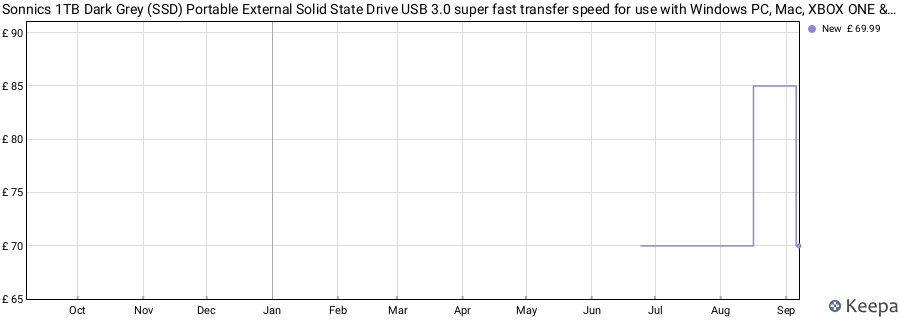 Sonnics 1TB Dark Grey (SSD) Portable External Solid State Drive USB 3.0 super fast transfer speed for use with Windows PC, Mac, XBOX ONE & PS4 price history (last 12 months)