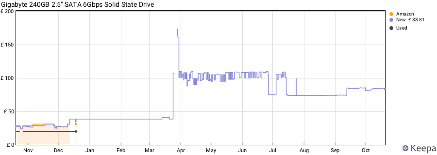 Gigabyte 240GB 2.5" SATA 6Gbps Solid State Drive price history (last 12 months)