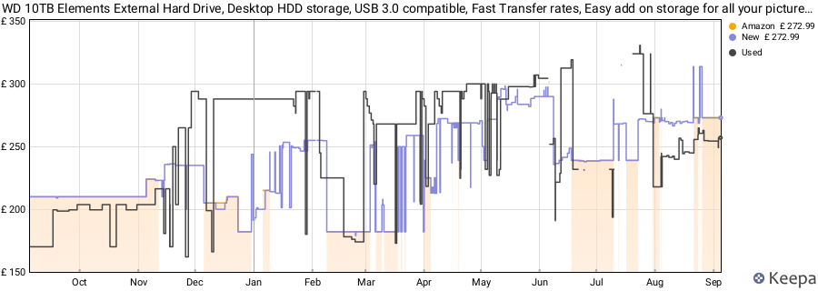 WD 10TB Elements External Hard Drive, Desktop HDD storage, USB 3.0 compatible, Fast Transfer rates, Easy add on storage for all your pictures, videos, music and documents, Black price history (last 12 months)