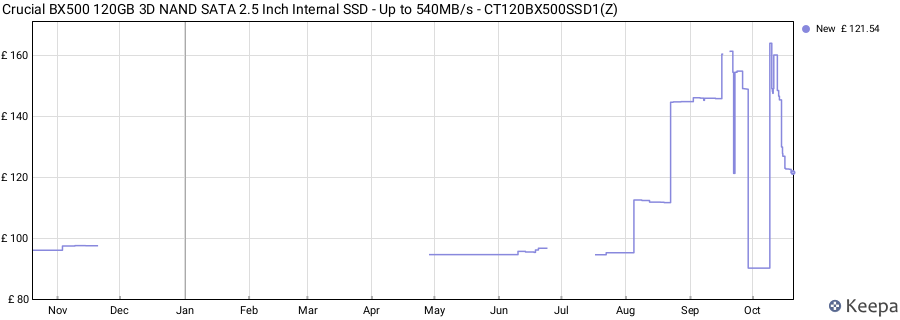 Crucial BX500 120GB 3D NAND SATA 2.5 Inch Internal SSD - Up to 540MB/s - CT120BX500SSD1(Z) price history (last 12 months)