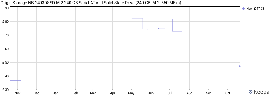 Origin Storage NB-2403DSSD-M.2 240 GB Serial ATA III Solid State Drive (240 GB, M.2, 560 MB/s) price history (last 12 months)