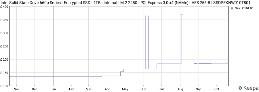 Intel Solid-State Drive 660p Series - Encrypted SSD - 1TB - Internal - M.2 2280 - PCI Express 3.0 x4 (NVMe) - AES 256-Bit,SSDPEKNW010T801 price history (last 12 months)