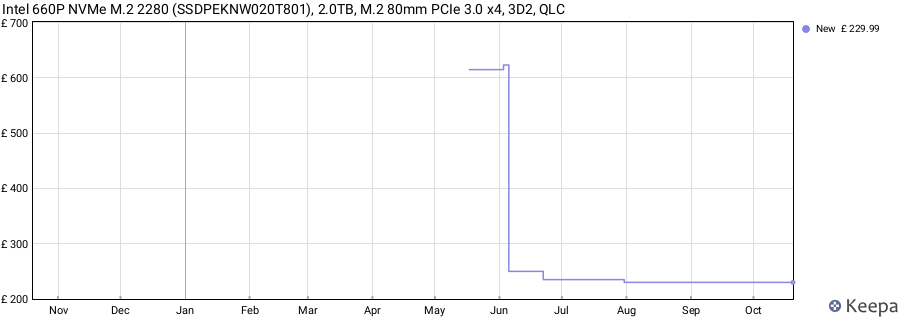 Intel 660P NVMe M.2 2280 (SSDPEKNW020T801), 2.0TB, M.2 80mm PCIe 3.0 x4, 3D2, QLC price history (last 12 months)