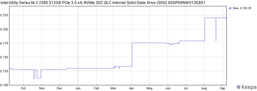 Intel 660p Series M.2 2280 512GB PCIe 3.0 x4, NVMe 3D2 QLC Internal Solid State Drive (SSD) SSDPEKNW512G8X1 price history (last 12 months)