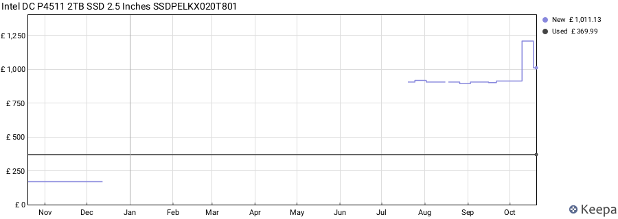 Intel DC P4511 2TB SSD 2.5 Inches SSDPELKX020T801 price history (last 12 months)