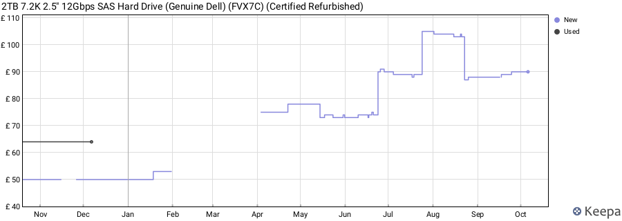 2TB 7.2K 2.5" 12Gbps SAS Hard Drive (Genuine Dell) (FVX7C) (Certified Refurbished) price history (last 12 months)