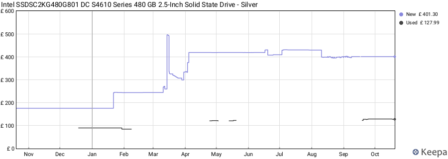 Intel SSDSC2KG480G801 DC S4610 Series 480 GB 2.5-Inch Solid State Drive - Silver price history (last 12 months)