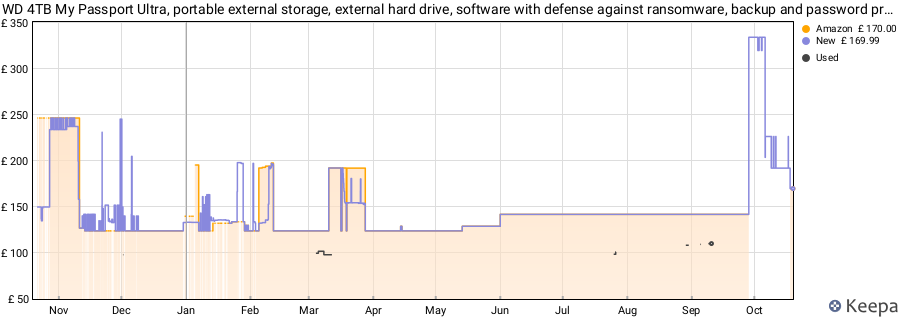 WD 4TB My Passport Ultra, portable external storage, external hard drive, software with defense against ransomware, backup and password protection, Works with PC, Xbox S|X, Playstation, Silver price history (last 12 months)