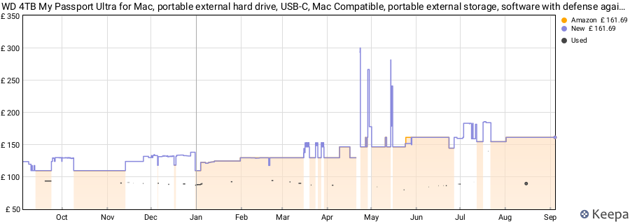 WD 4TB My Passport Ultra for Mac, portable external hard drive, USB-C, Mac Compatible, portable external storage, software with defense against ransomware, backup and password protection, Silver price history (last 12 months)