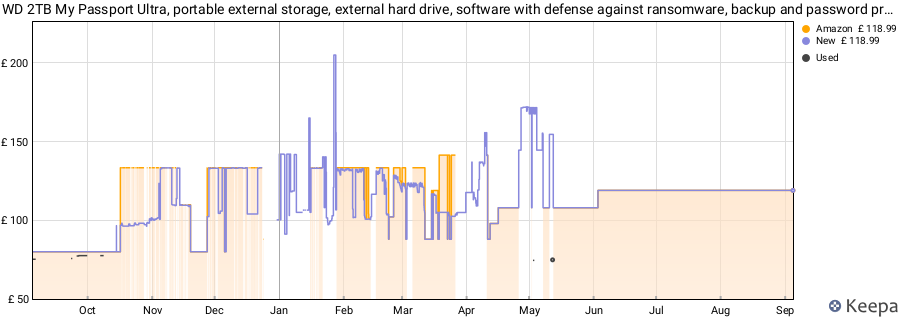 WD 2TB My Passport Ultra, portable external storage, external hard drive, software with defense against ransomware, backup and password protection, Works with PC, Xbox S|X, PS5, PS4, Midnight Blue price history (last 12 months)