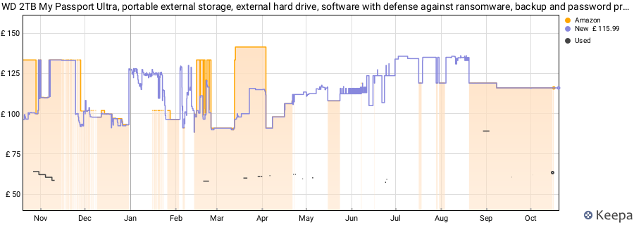 WD 2TB My Passport Ultra, portable external storage, external hard drive, software with defense against ransomware, backup and password protection, Works with PC, Xbox S|X, Playstation, Silver price history (last 12 months)