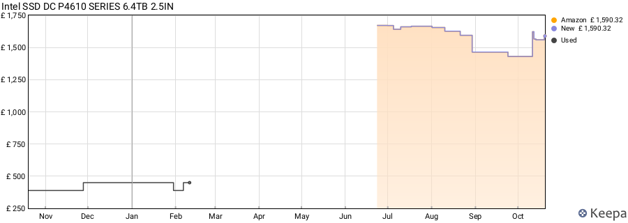 Intel SSD DC P4610 SERIES 6.4TB 2.5IN price history (last 12 months)