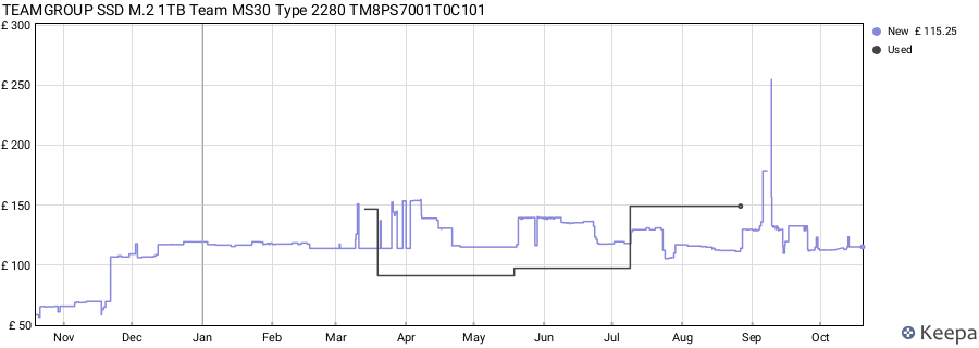 TEAMGROUP SSD M.2 1TB Team MS30 Type 2280 TM8PS7001T0C101 price history (last 12 months)