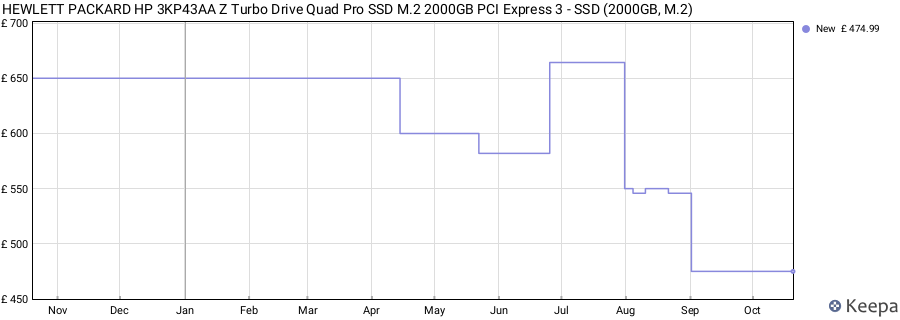HEWLETT PACKARD HP 3KP43AA Z Turbo Drive Quad Pro SSD M.2 2000GB PCI Express 3 - SSD (2000GB, M.2) price history (last 12 months)