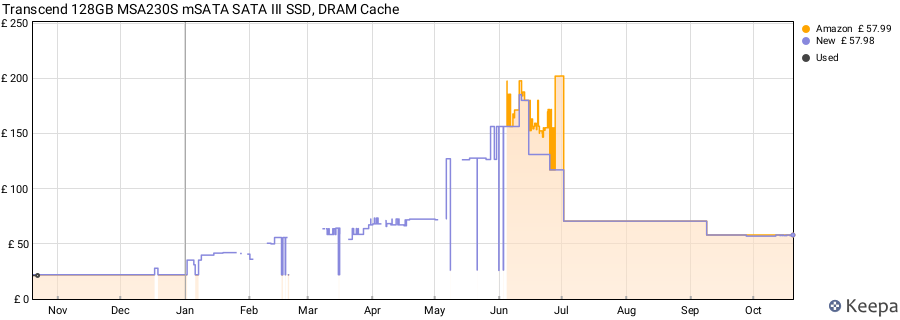 Transcend 128GB MSA230S mSATA SATA III SSD, DRAM Cache price history (last 12 months)
