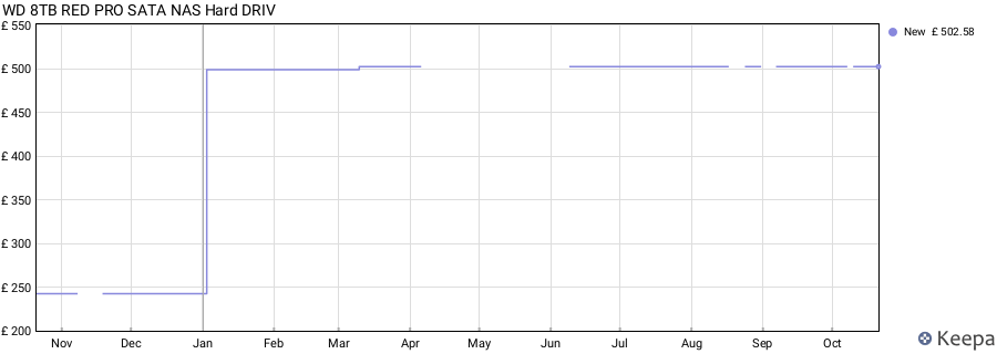 WD 8TB RED PRO SATA NAS Hard DRIV price history (last 12 months)