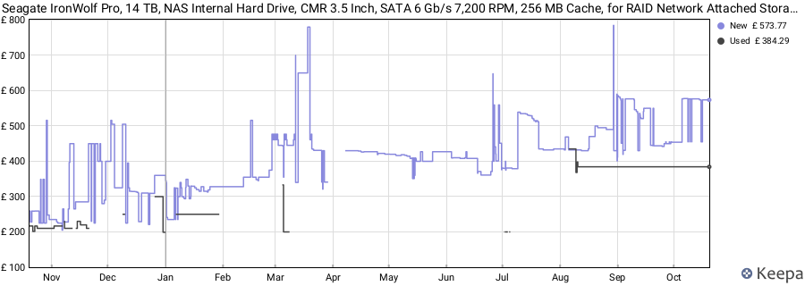 Seagate IronWolf Pro, 14 TB, NAS Internal Hard Drive, CMR 3.5 Inch, SATA 6 Gb/s 7,200 RPM, 256 MB Cache, for RAID Network Attached Storage, 3 years Rescue Services, FFP (ST14000NE0008) price history (last 12 months)