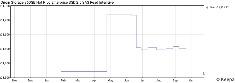 Origin Storage 960GB Hot Plug Enterprise SSD 2.5 SAS Read Intensive price history (last 12 months)