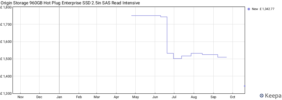 Origin Storage 960GB Hot Plug Enterprise SSD 2.5in SAS Read Intensive price history (last 12 months)