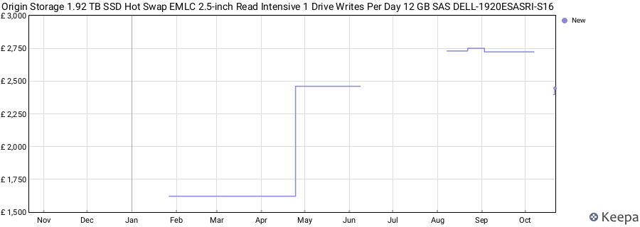 Origin Storage 1.92 TB SSD Hot Swap EMLC 2.5-inch Read Intensive 1 Drive Writes Per Day 12 GB SAS DELL-1920ESASRI-S16 price history (last 12 months)