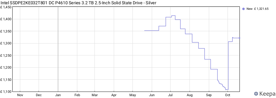 Intel SSDPE2KE032T801 DC P4610 Series 3.2 TB 2.5-Inch Solid State Drive - Silver price history (last 12 months)
