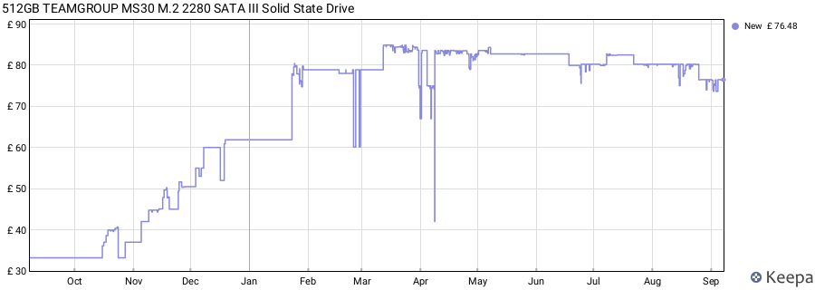 512GB TEAMGROUP MS30 M.2 2280 SATA III Solid State Drive price history (last 12 months)