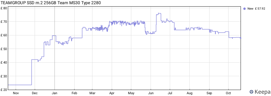 TEAMGROUP SSD m.2 256GB Team MS30 Type 2280 price history (last 12 months)