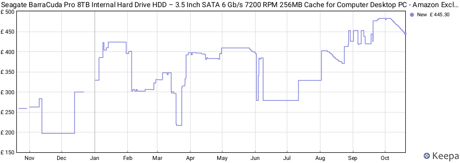 Seagate BarraCuda Pro 8TB Internal Hard Drive HDD – 3.5 Inch SATA 6 Gb/s 7200 RPM 256MB Cache for Computer Desktop PC - Amazon Exclusive - Frustration Free Packaging (ST8000DMZ004) price history (last 12 months)