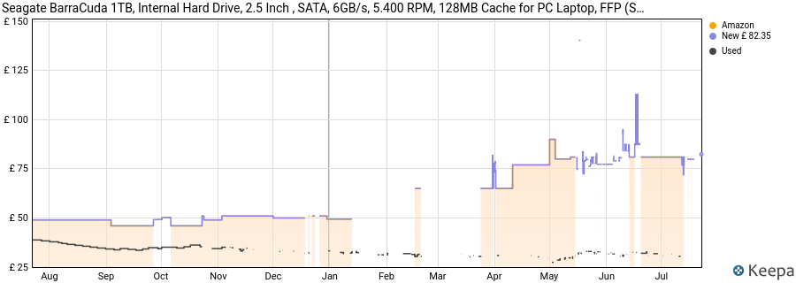 Seagate BarraCuda 1TB, Internal Hard Drive, 2.5 Inch , SATA, 6GB/s, 5.400 RPM, 128MB Cache for PC Laptop, FFP (ST1000LMZ48) price history (last 12 months)