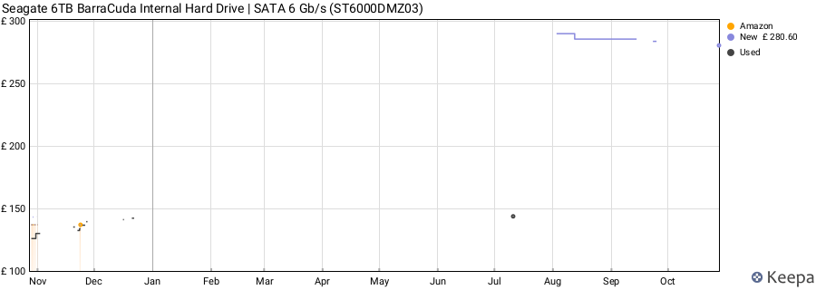 Seagate 6TB BarraCuda Internal Hard Drive | SATA 6 Gb/s (ST6000DMZ03) price history (last 12 months)
