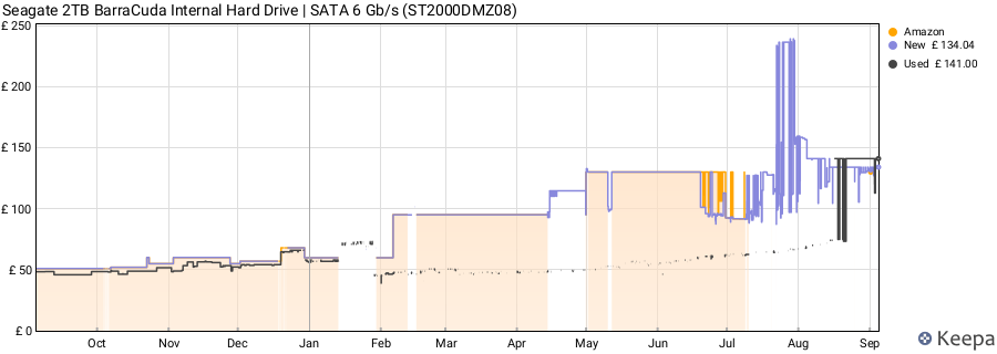 Seagate 2TB BarraCuda Internal Hard Drive | SATA 6 Gb/s (ST2000DMZ08) price history (last 12 months)