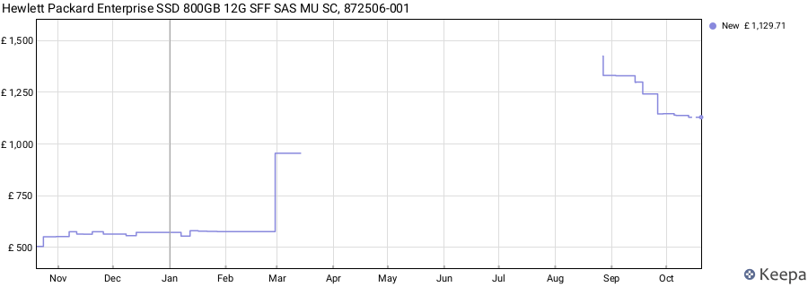 Hewlett Packard Enterprise SSD 800GB 12G SFF SAS MU SC, 872506-001 price history (last 12 months)