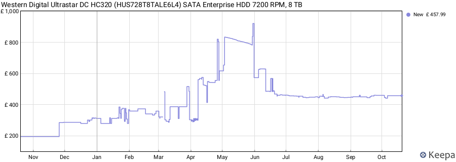 Western Digital Ultrastar DC HC320 (HUS728T8TALE6L4) SATA Enterprise HDD 7200 RPM, 8 TB price history (last 12 months)